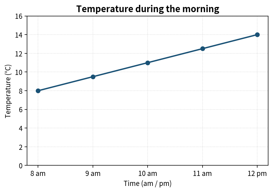 Temperature